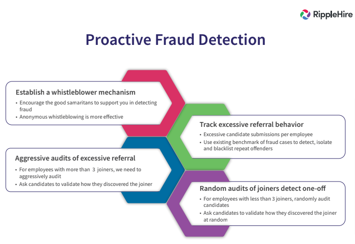 3) Introduce Fair Obstacles: One of the main reasons someone decides to manipulate the system is because it can get them more benefits in a shorter period. Break this circuit by introducing some reasonable policy changes. For example- limit the referrals per employee to 3 in a quarter. Or provide gift cards instead of cash to the employees as benefits. It can significantly deter the employees from rigging the system. 4) Establish Strict Corrective Measures: When employees know that the organization can take punitive measures against them, it will instill fear of doing the wrong thing. Ensure that these penalties are the same for everyone and followed firmly. 5) Verify Referred Candidate: It’s important to run thorough background checks before hiring a candidate. Use third-party services for an unbiased review and verify the candidate's credentials. Add an option for the candidate to confirm their application before proceeding ahead. Speak with a hired candidate at random to prove they are friends or know of the referring employee. 6) Install Secure Referral Systems: An insecure system will always attract fraudsters. So, implement a reliable referral tool that lets you manage your employee referrals while maintaining a complete database for audits. You can use RippleHire’s talent acquisition and employee referral systems for a secure process. How to Detect Employee Referral Fraud? 1) Track & Monitor: Just assuming that all your employees will abide by the rules and ethics can be wishful thinking. That’s why it’s essential to ensure that the team uses the system as expected and that no one gets away with fraud. Observe the referral activity and dig deeper where you see its aggressive use. 2) Use Technology: Referral technology can help you track the volume of activities by an employee and detect patterns between employee/hiring manager/interviewer/recruiter 3) Internal & External Audits: Random audits are the most effective method to detect suspicious activity. You can even outsource the auditing team for a fair analysis of your numbers.