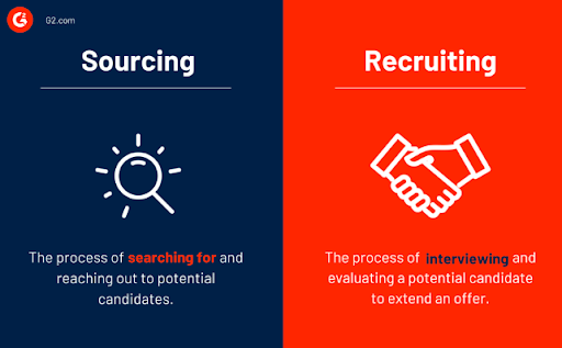 If you start looking for a candidate only when an open position pops up, you’ll end up spending more money and time for the right hire. But don’t you think you would find the brightest candidate if you had a little more time and a lot less pressure? In this article, we’ll explore candidate sourcing and how you can make the most of this effective strategy with some proven tips. What is Candidate Sourcing? Sourcing is a proactive approach to identifying and gathering potential talent. These candidates may not be hired right away but are added to your database so that whenever an upcoming position needs to be filled, you already have a pool of good talent to consider. An effective sourcing process can grow your candidate pipeline and improve hire quality. It’s because 73% of all candidates are passively looking for a better opportunity and are happy to learn more about a suitable recruiter. And if you reach out to these potential hires at this time to build a relationship with them, they’ll prefer you over other employers. A well-designed sourcing plan lays the foundation for recruiting the best candidates.