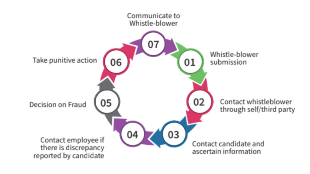 Effective response cycle for frauds.