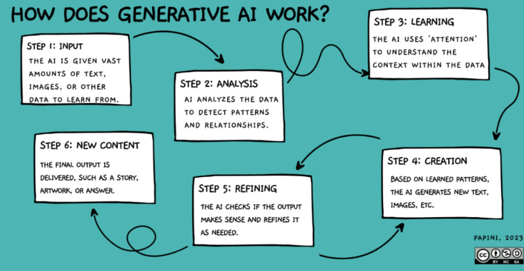 How does Generative AI work?