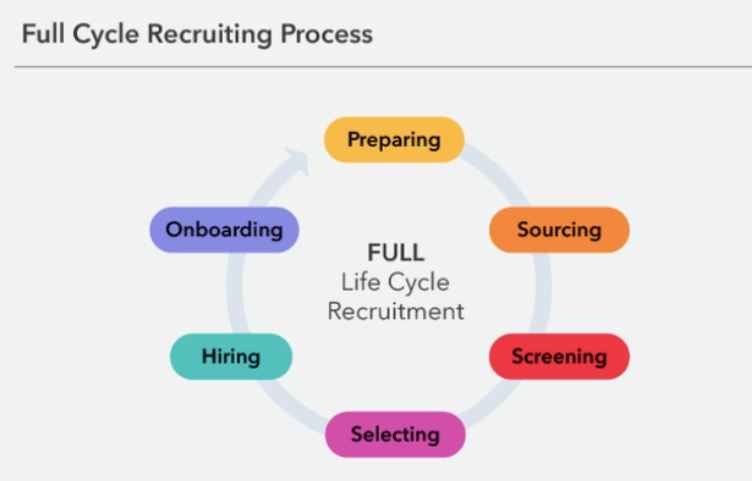 Recruitment Cycle