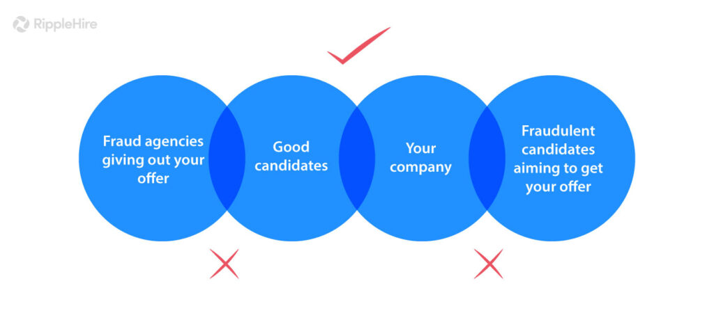 How Innovative Technology Can Solve Damaging Recruitment Frauds