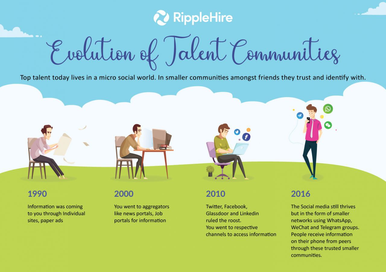 Evolution of talent communities