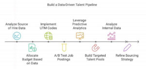 Build a data driven talent pipeline