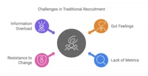 Challenges in traditional recruitment.