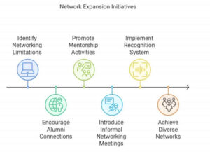 Network expansion initiatives